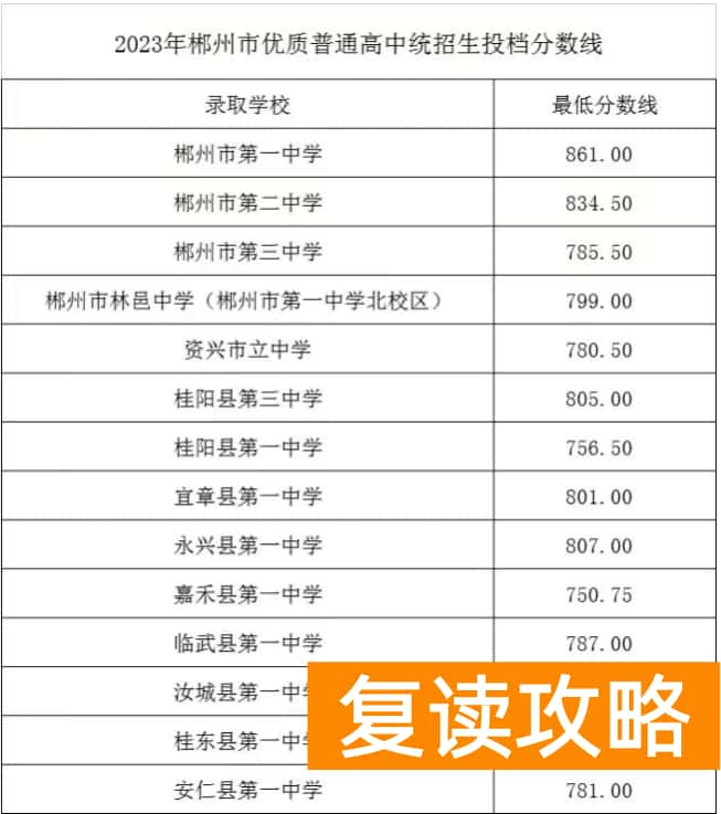 2023年郴州中考录取分数线是多少